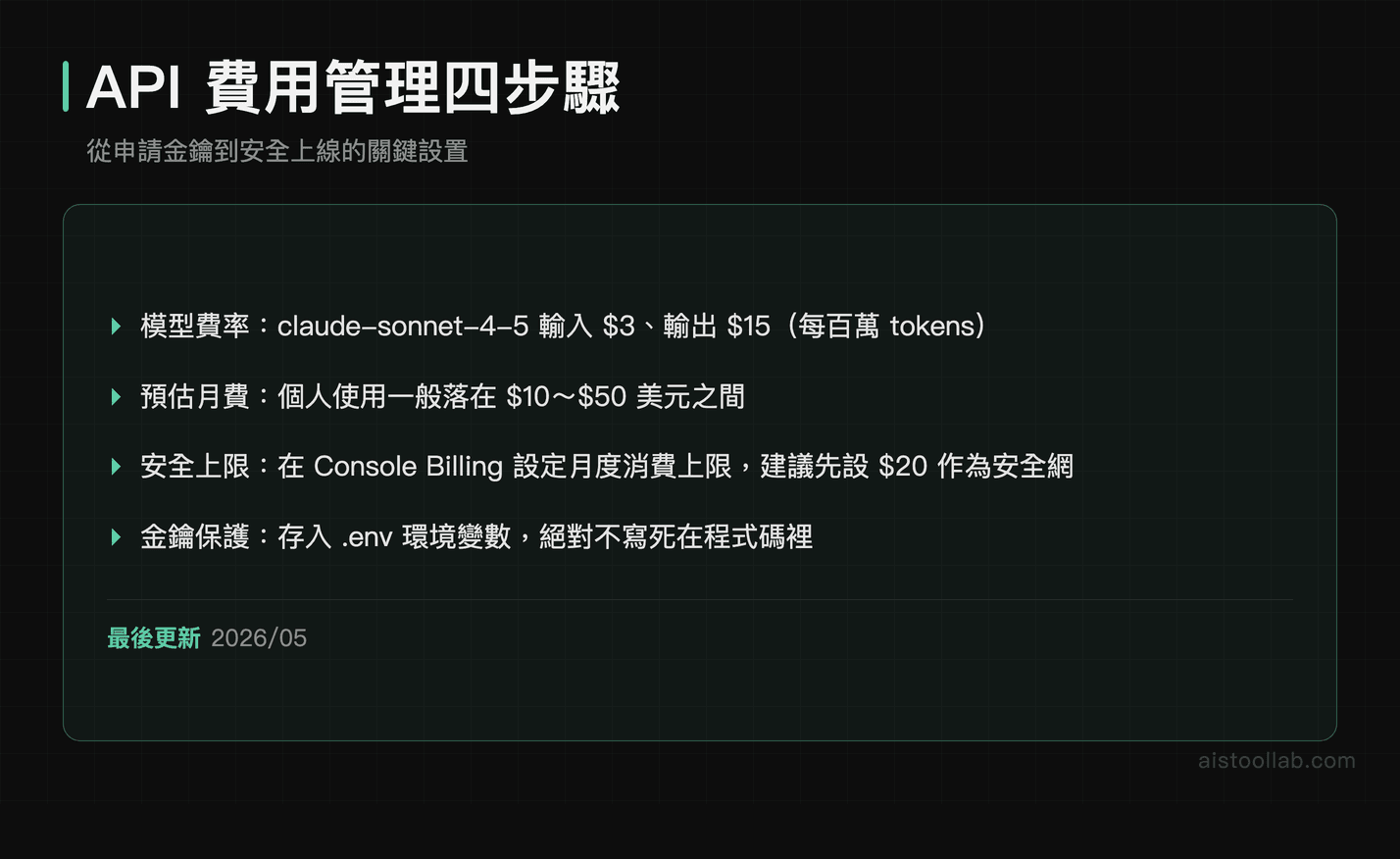 Claude API 金鑰申請與費用管理四步驟示意圖
