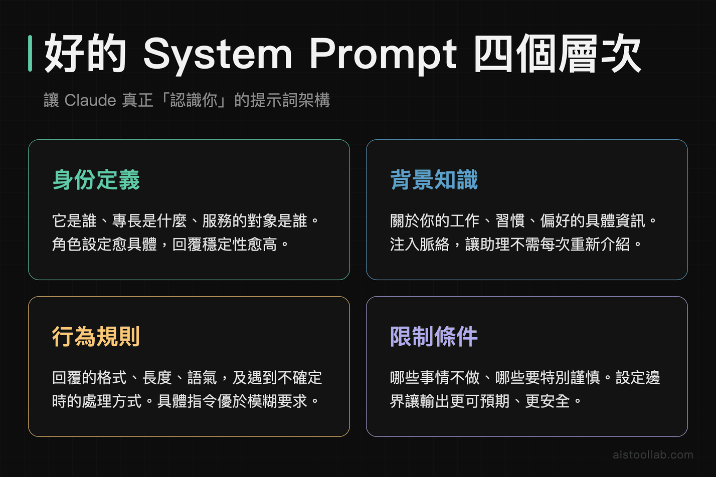 Claude 個人助理 System Prompt 設計四層次架構圖