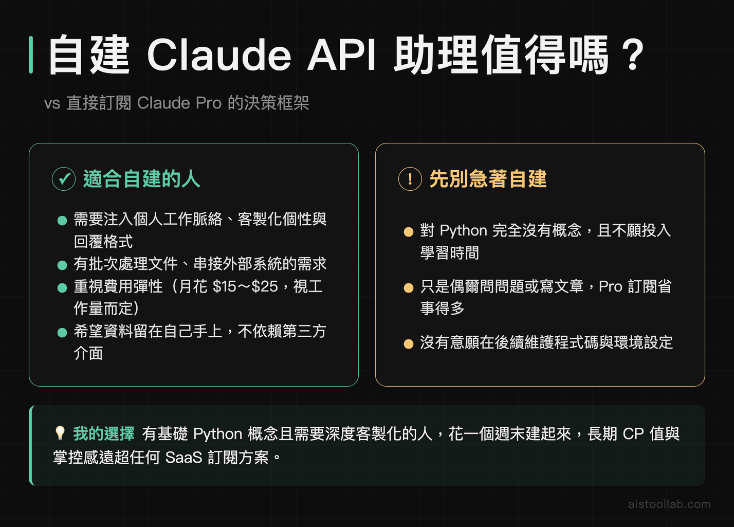 Claude API 自建個人助理 vs 訂閱 Claude Pro 決策建議圖
