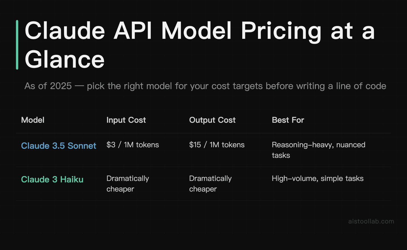 Claude API pricing comparison: Claude 3.5 Sonnet vs Claude 3 Haiku input and output token costs
