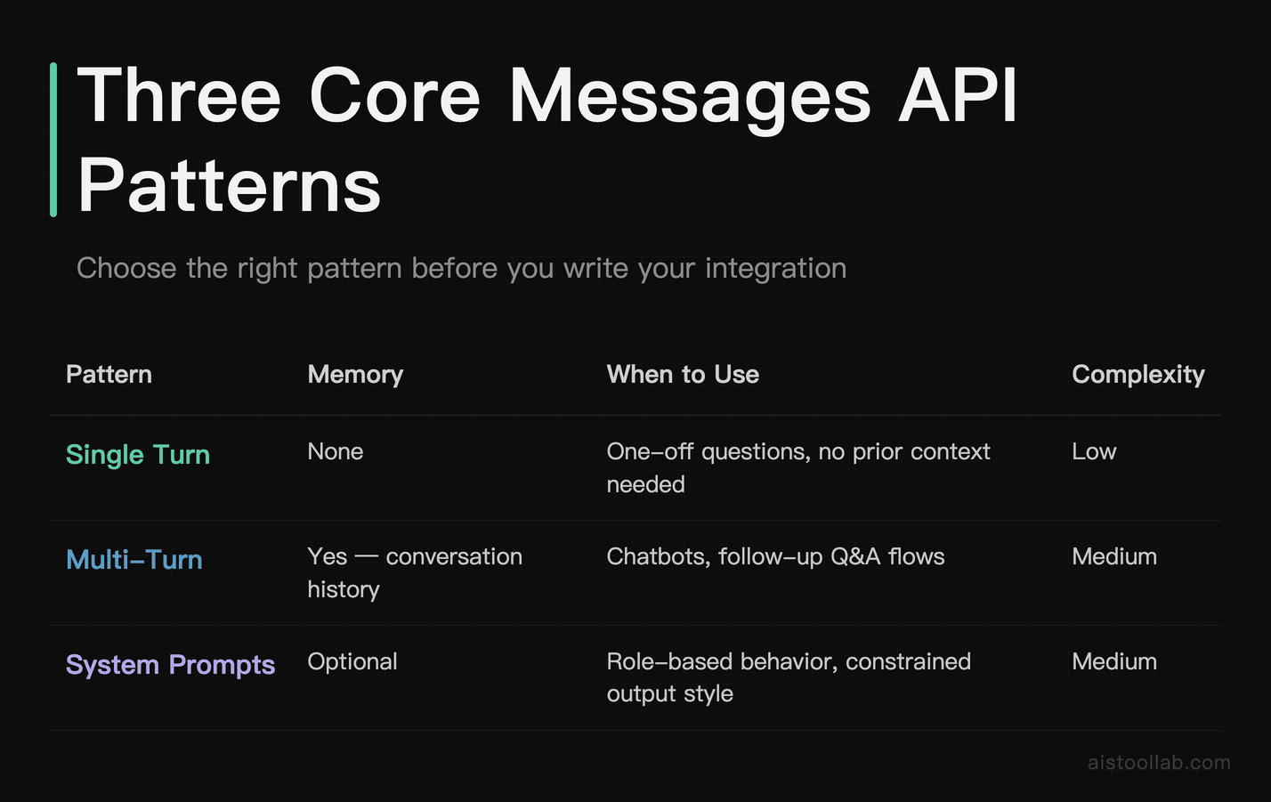Claude Messages API patterns comparison: single-turn, multi-turn, and system prompt usage guide