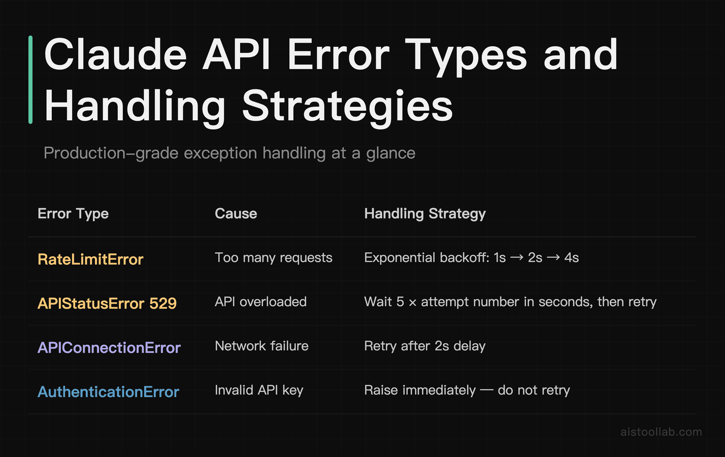 Claude API production error handling reference: RateLimitError, APIStatusError 529, APIConnectionError, AuthenticationError strategies