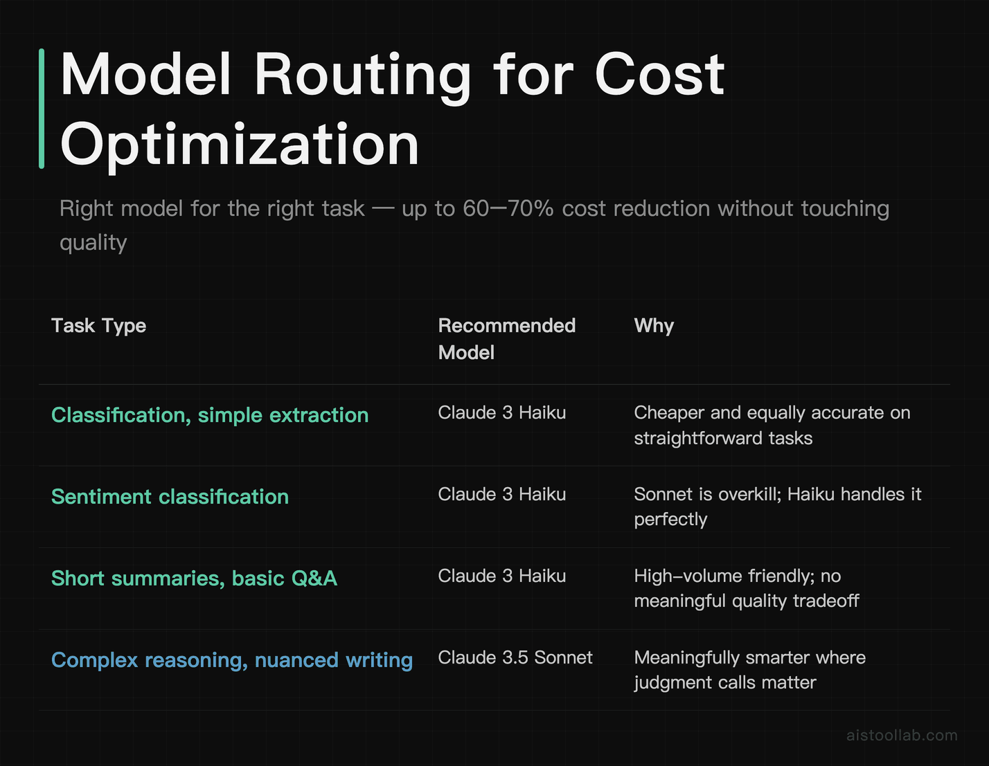 Claude API model routing guide: when to use Claude 3 Haiku vs Claude 3.5 Sonnet by task type for cost savings
