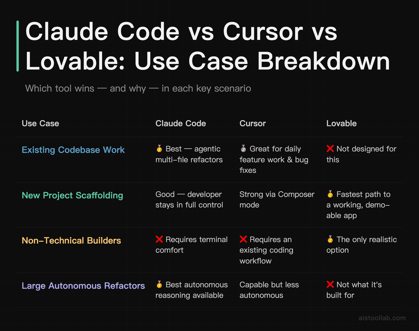 Head-to-head comparison table of Claude Code, Cursor, and Lovable across four developer use cases