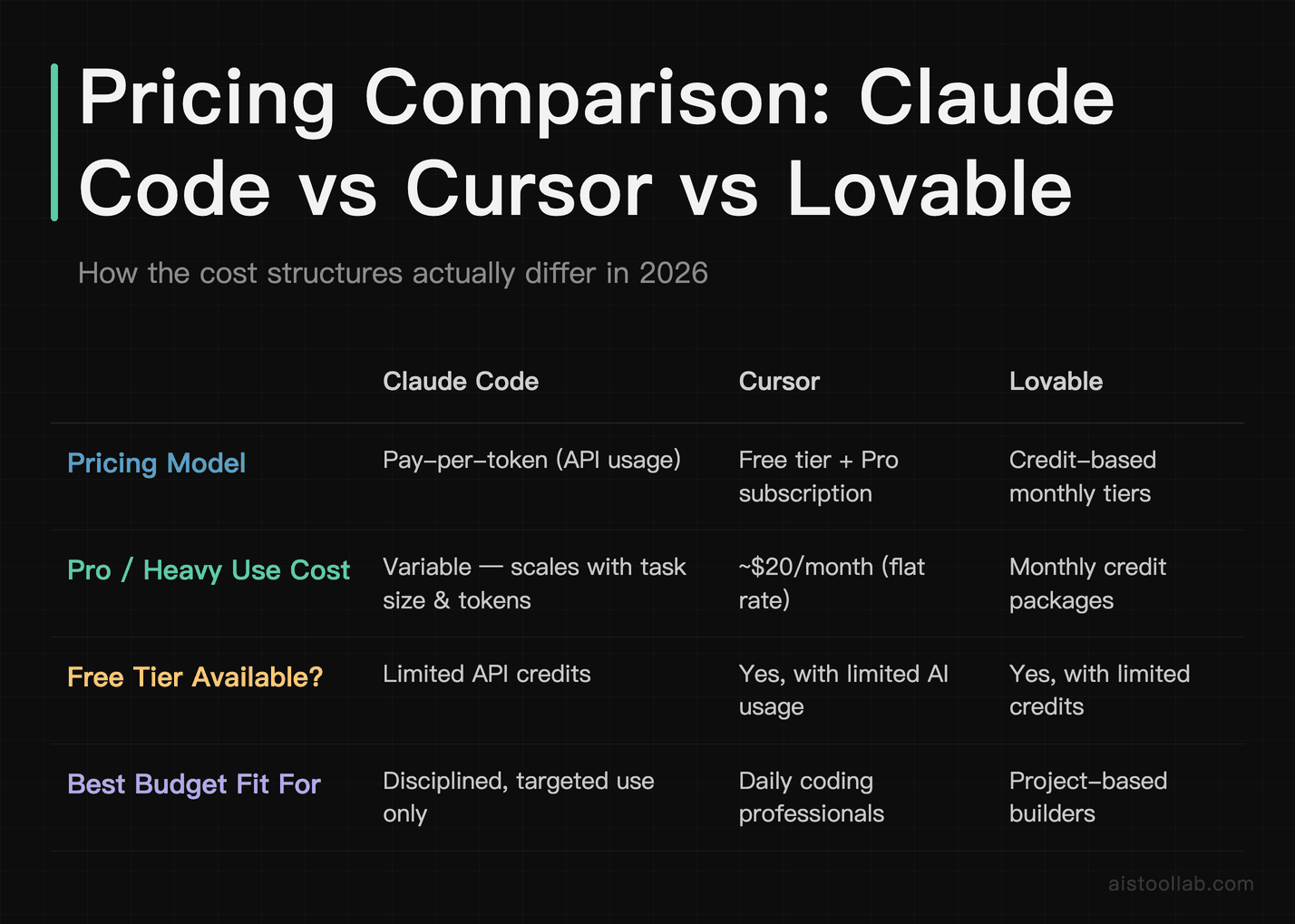 Pricing model comparison for Claude Code, Cursor, and Lovable AI coding tools in 2026