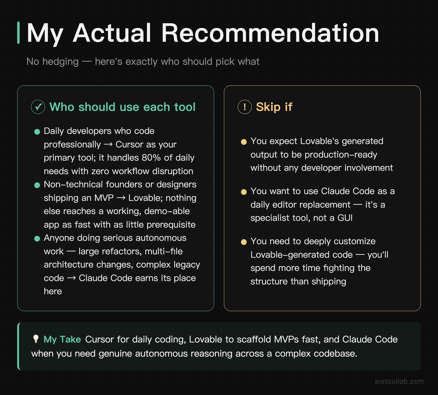 Final verdict card recommending Claude Code, Cursor, or Lovable based on specific developer and founder profiles