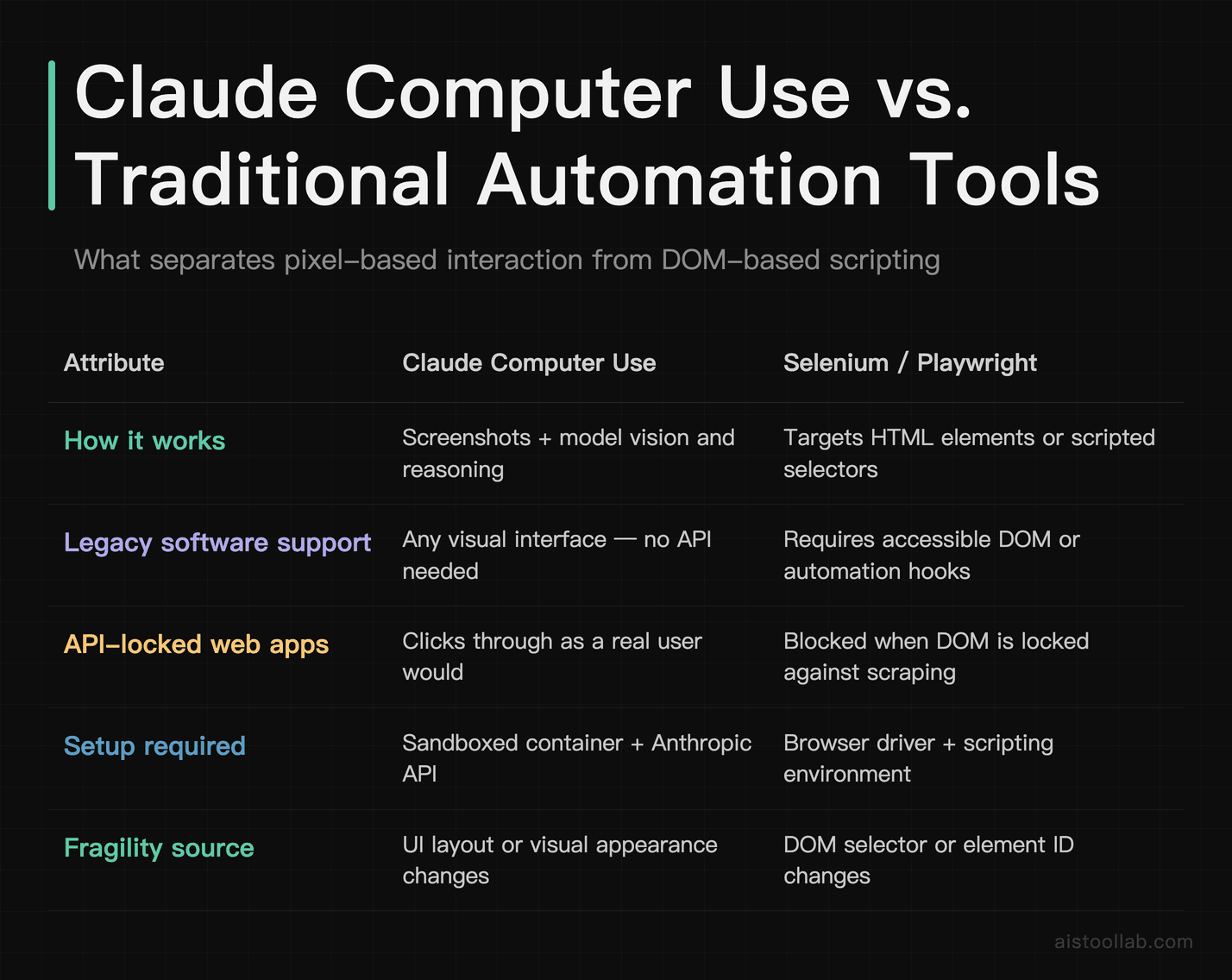 Comparison table showing how Claude Computer Use's screenshot-based mechanism differs from Selenium and Playwright's DOM targeting approach