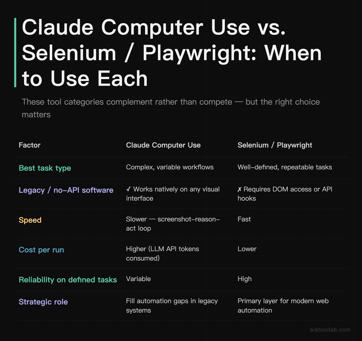 Side-by-side comparison of Claude Computer Use versus Selenium and Playwright across task type, legacy support, speed, cost, and reliability