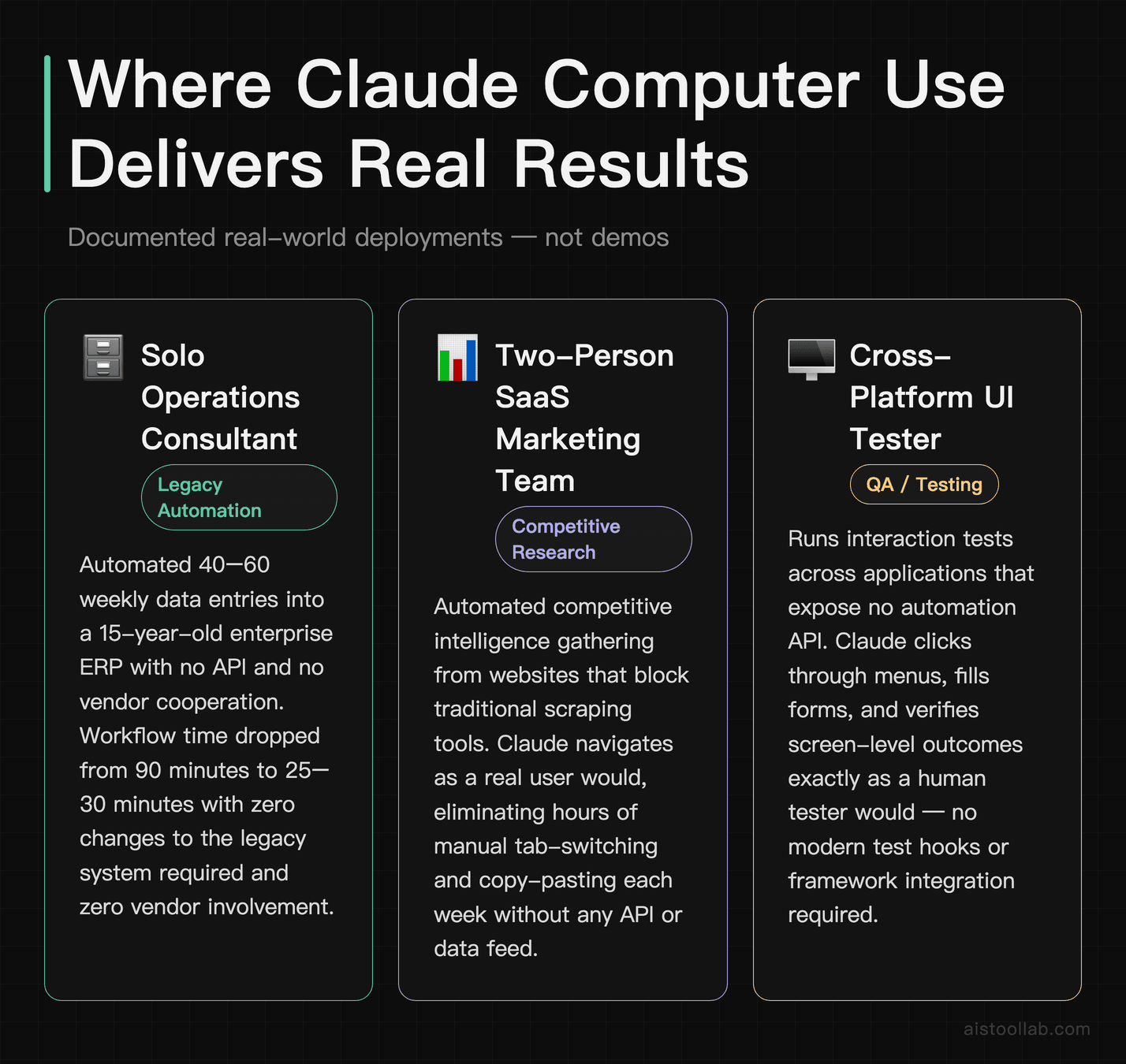 Three real-world use cases for Claude Computer Use: legacy ERP data entry automation, competitive web research without APIs, and cross-platf