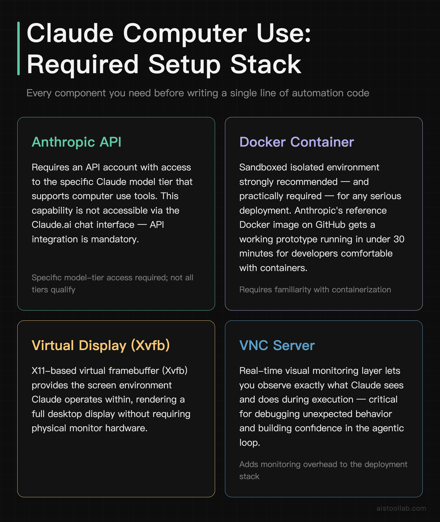 Claude Computer Use technical setup stack showing four required components: Anthropic API, Docker container, Xvfb virtual display, and VNC s