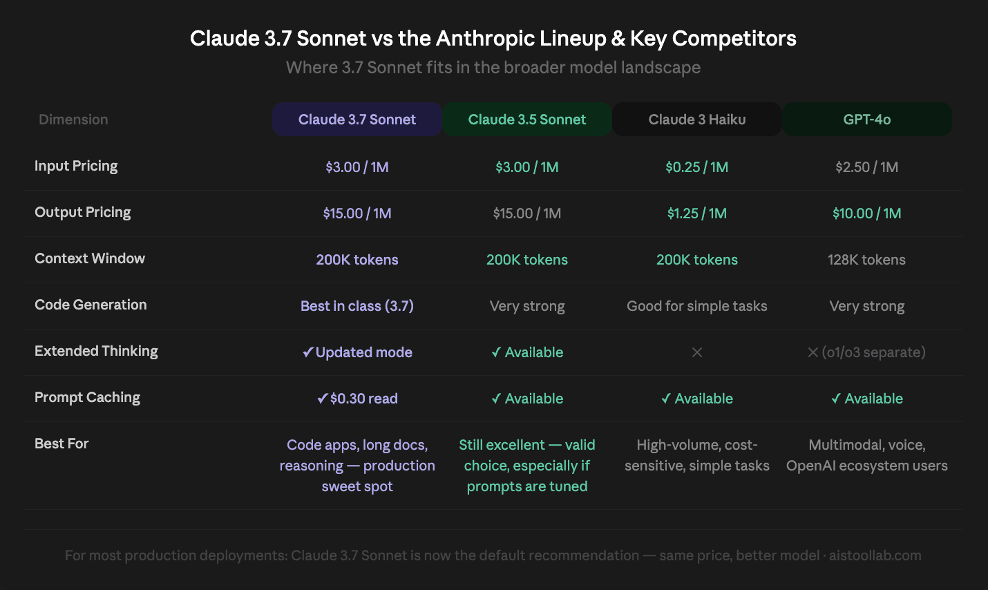 Claude 3.7 Sonnet vs Claude 3.5 vs Haiku vs GPT-4o model comparison table