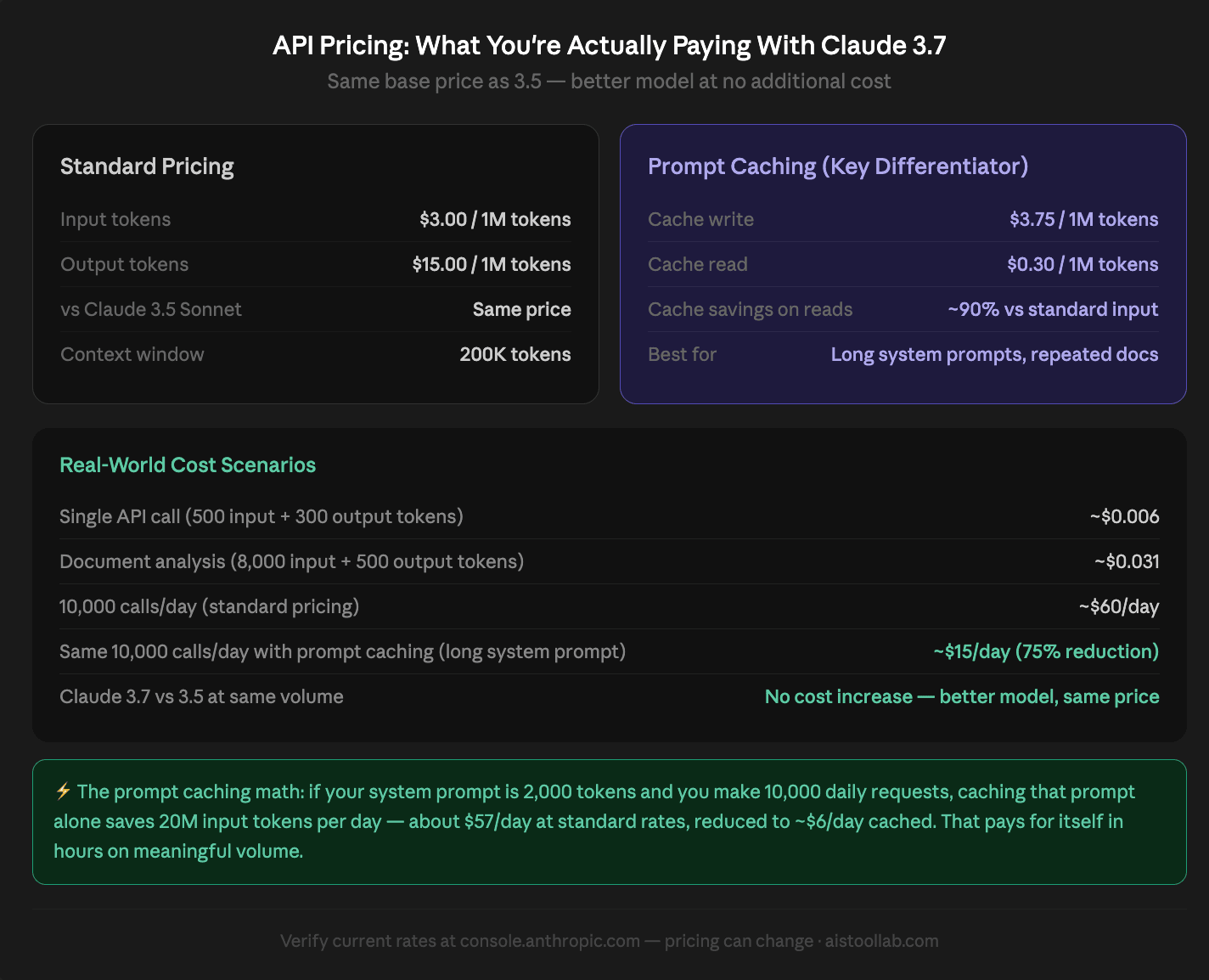 Claude 3.7 Sonnet API pricing breakdown: standard rates, prompt caching, and real-world cost scenarios