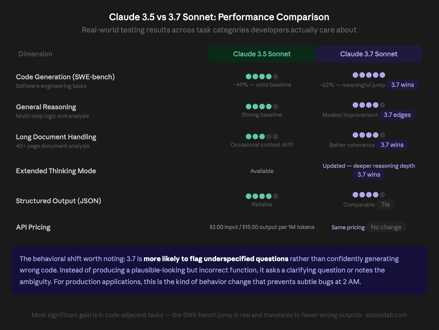 Claude 3.5 vs 3.7 Sonnet performance comparison: code generation, reasoning, and long document handling