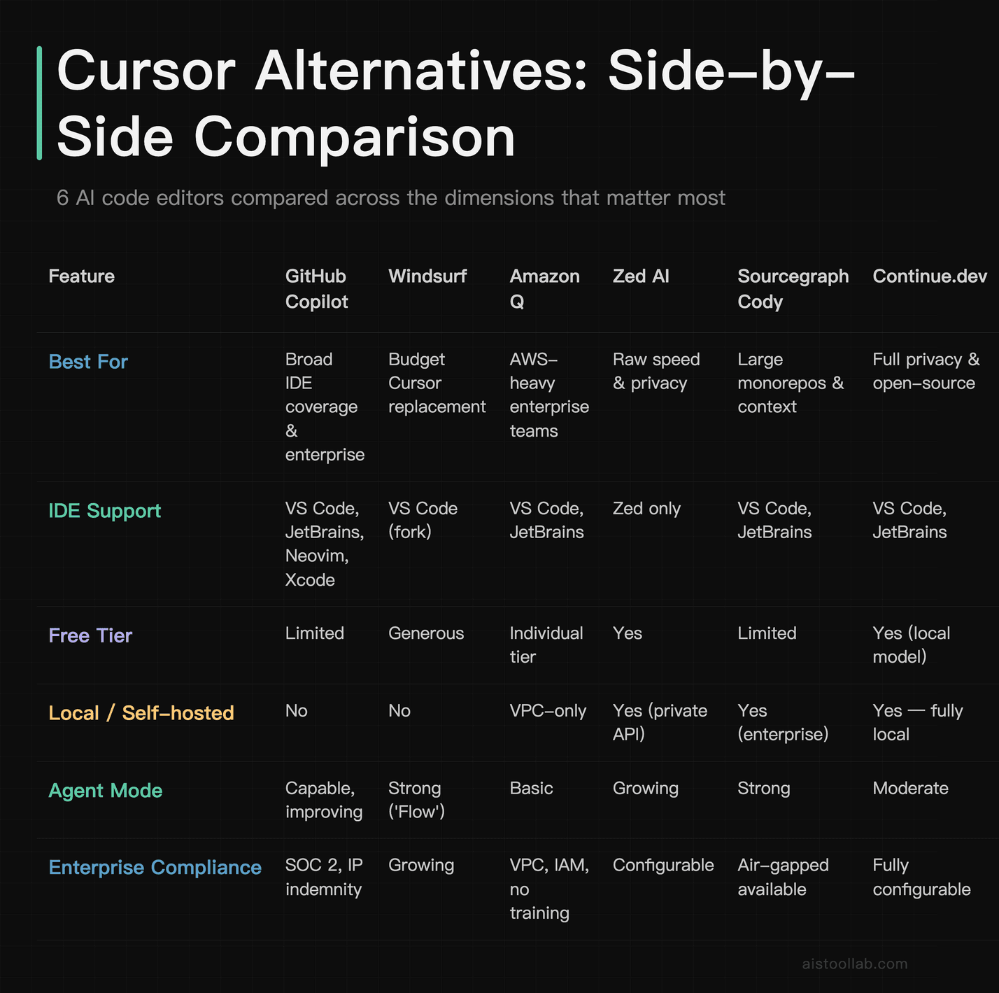 Side-by-side comparison of six Cursor alternatives — GitHub Copilot, Windsurf, Amazon Q Developer, Zed AI, Sourcegraph Cody, and Continue.de