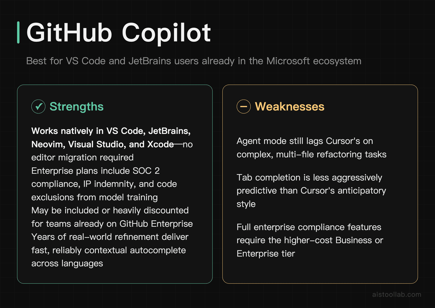 GitHub Copilot strengths and weaknesses compared to Cursor for VS Code and JetBrains developers