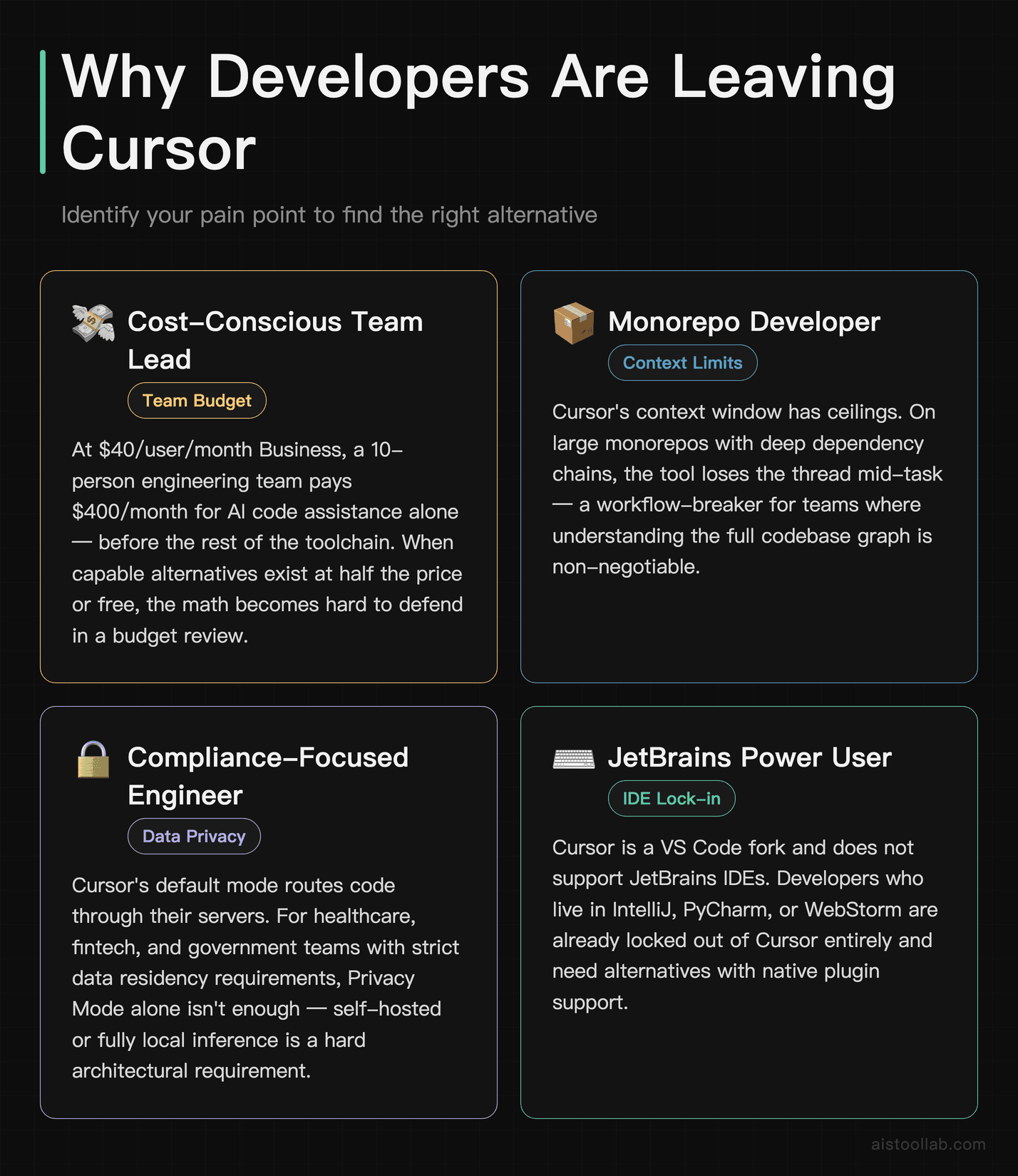 Four reasons developers seek Cursor alternatives: team cost, context window limits, data privacy requirements, and JetBrains IDE lock-in