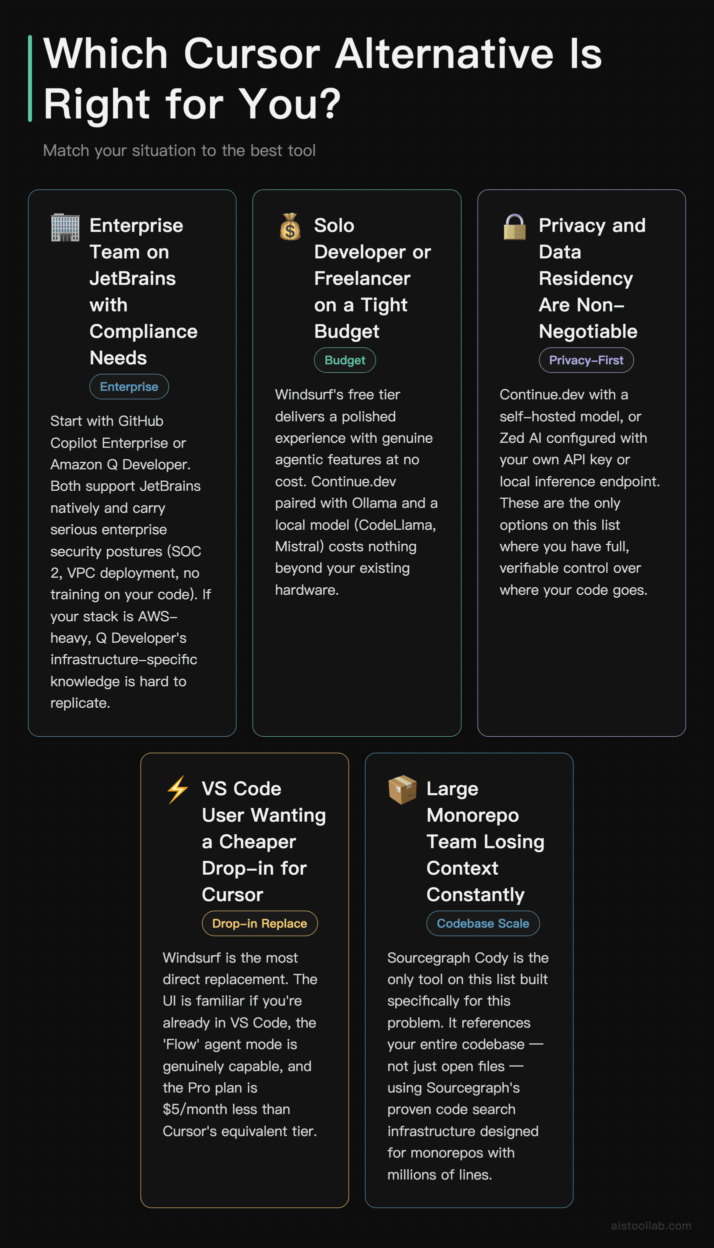 Decision guide matching five developer profiles — enterprise, budget, privacy-first, VS Code users, and monorepo teams — to the best Cursor