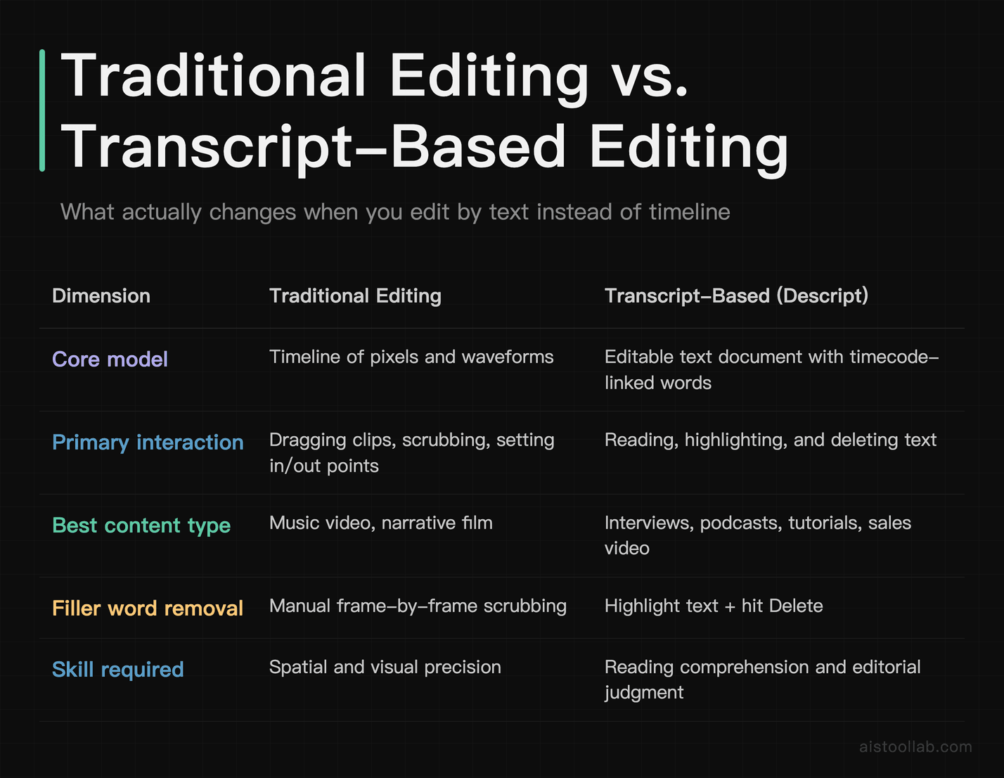 Comparison table showing how transcript-based editing in <a href=