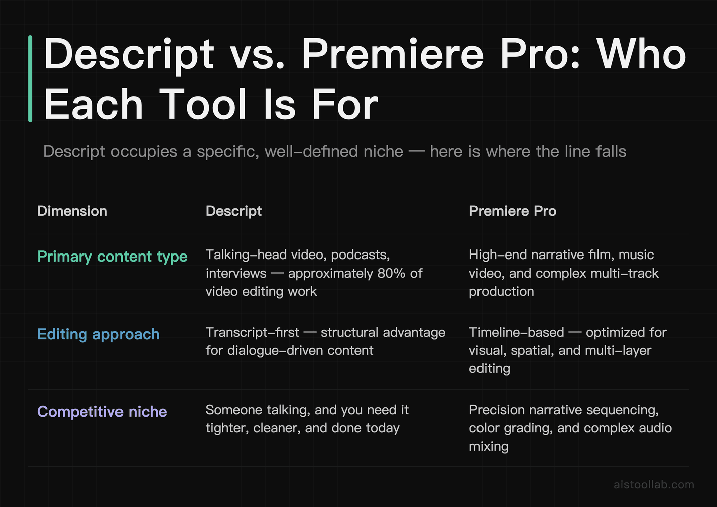 Comparison table of Descript versus Premiere Pro covering primary content type, editing approach, and competitive niche