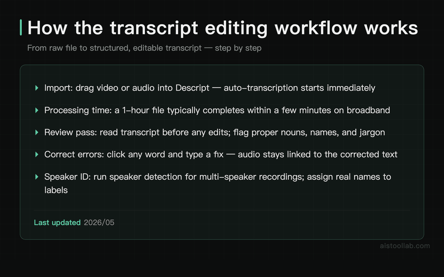 Step-by-step methodology overview of Descript's transcript editing workflow from file import to speaker identification