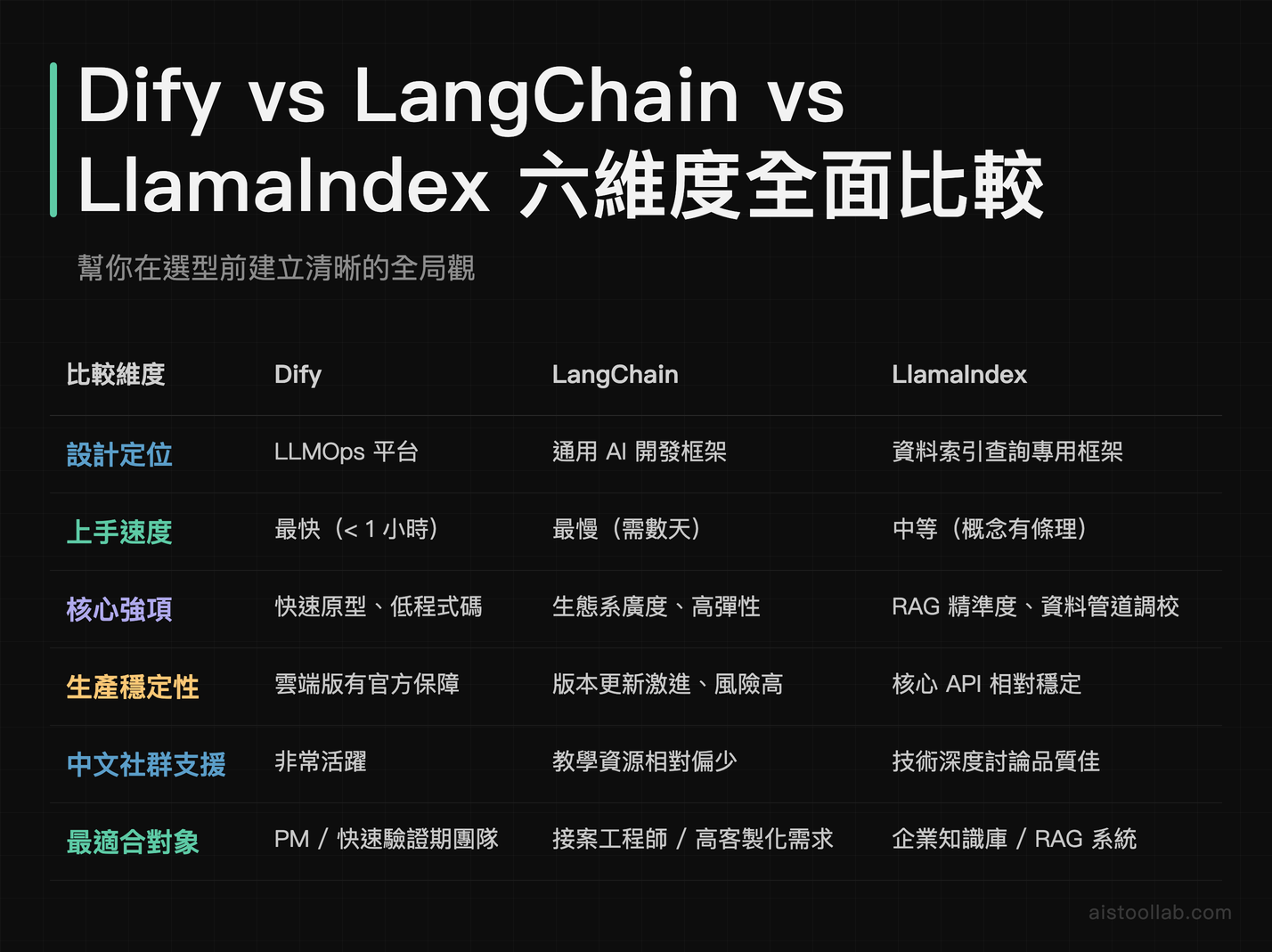 Dify LangChain LlamaIndex 六維度企業 AI 框架選型全面比較表