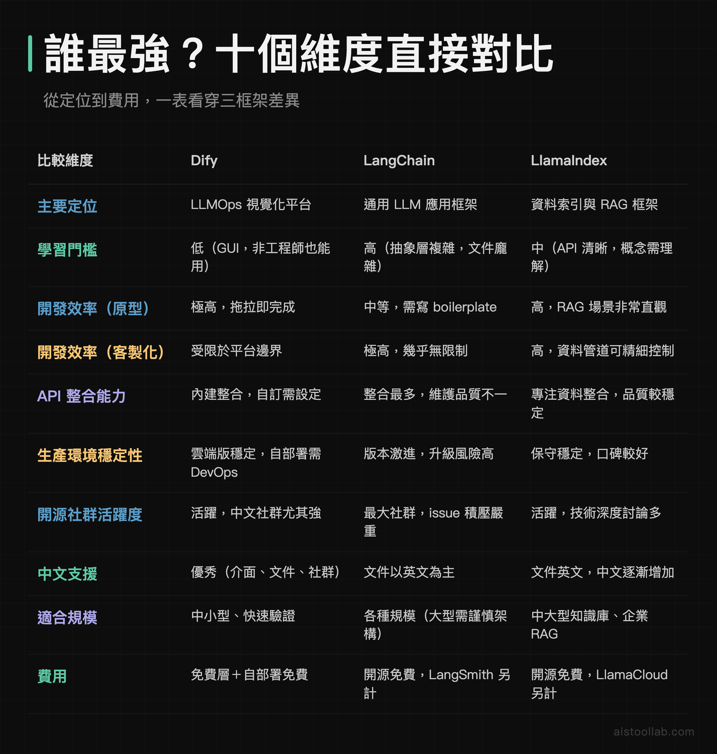 誰最強?十個維度直接對比