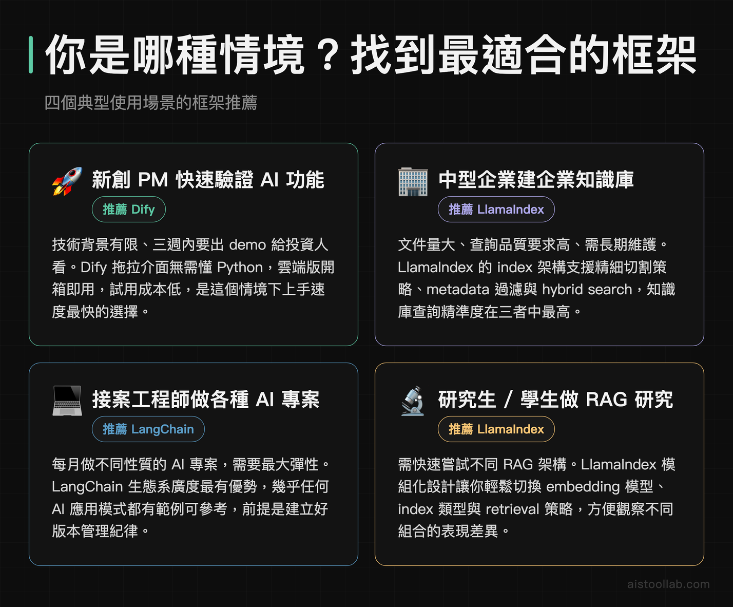 Dify LangChain LlamaIndex 四種企業使用情境框架推薦圖