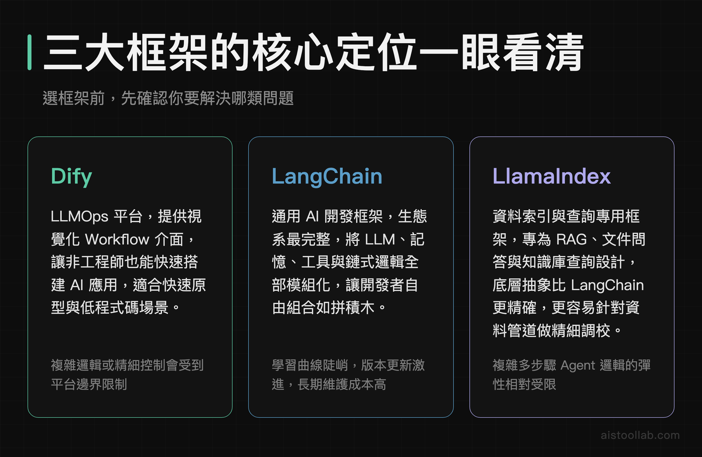 Dify LangChain LlamaIndex 三大 AI 開發框架核心定位比較圖