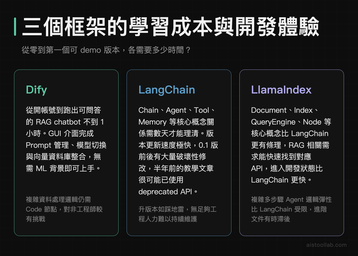 Dify LangChain LlamaIndex 學習成本與開發上手速度比較