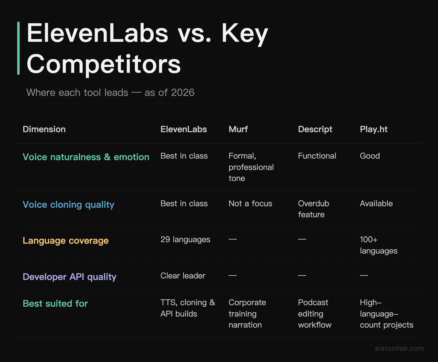 ElevenLabs vs. Murf, Descript, and Play.ht — AI voice tool comparison across five key dimensions