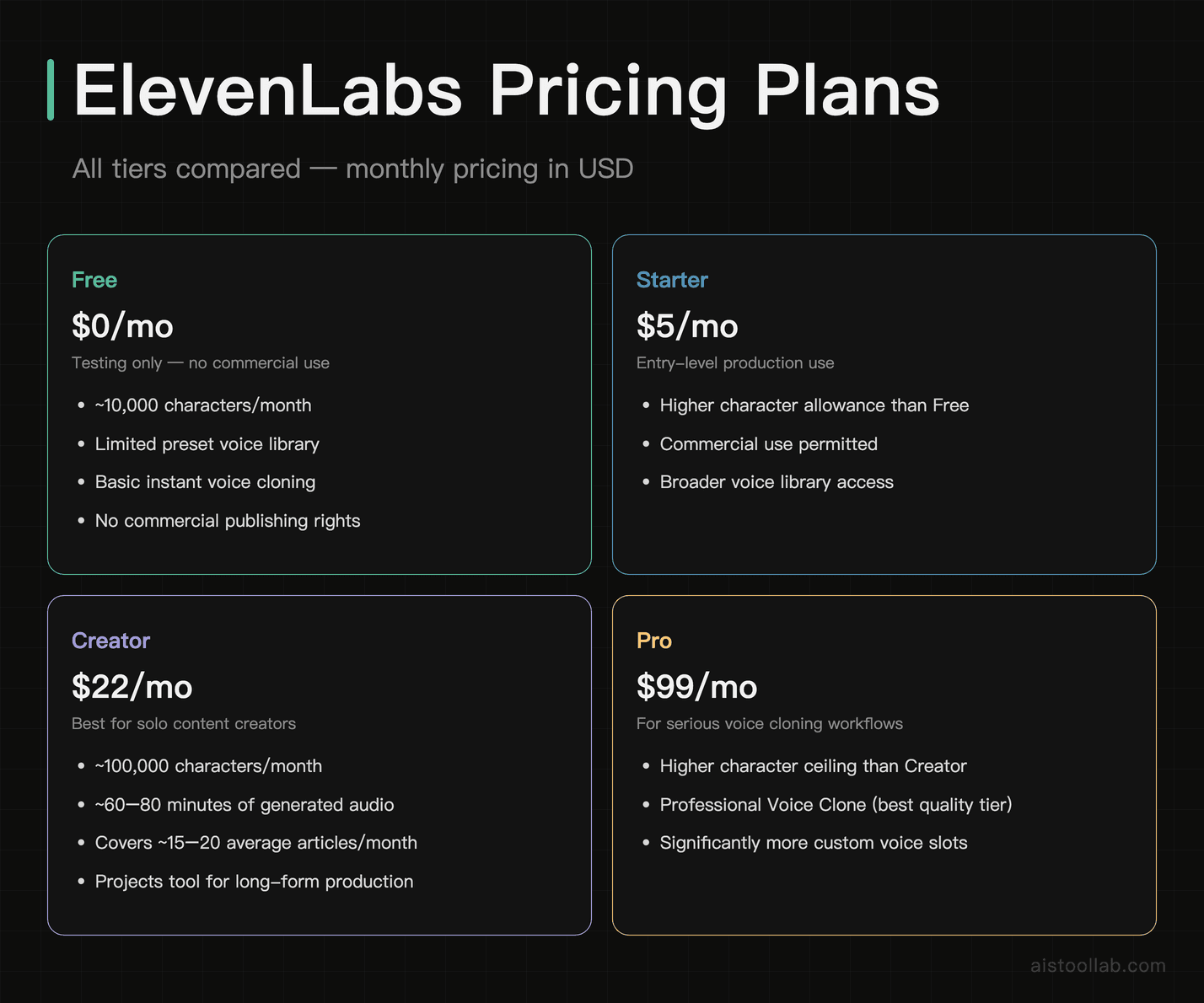 ElevenLabs pricing tiers 2026 — Free, Starter, Creator, and Pro plans compared