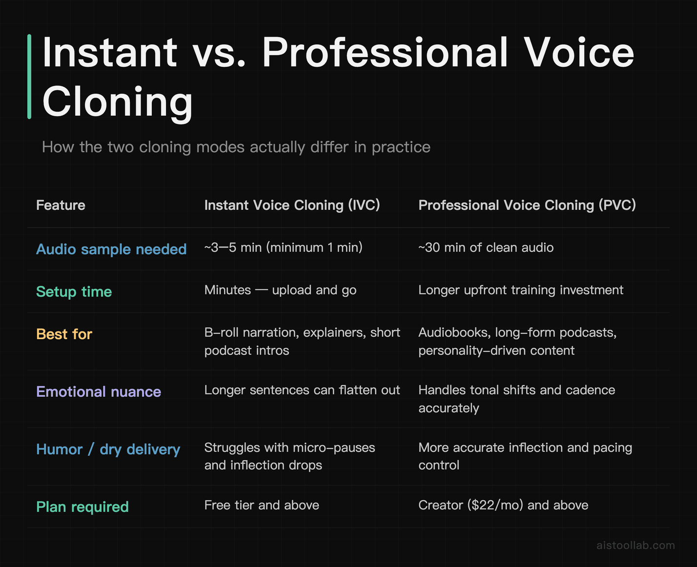 ElevenLabs Instant Voice Cloning vs Professional Voice Cloning comparison — sample length, quality, best use cases, and plan requirements