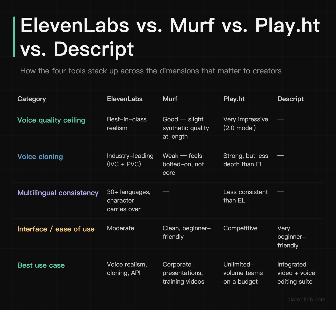 ElevenLabs vs Murf vs Play.ht vs Descript comparison table — voice quality, cloning capability, multilingual support, and best use cases