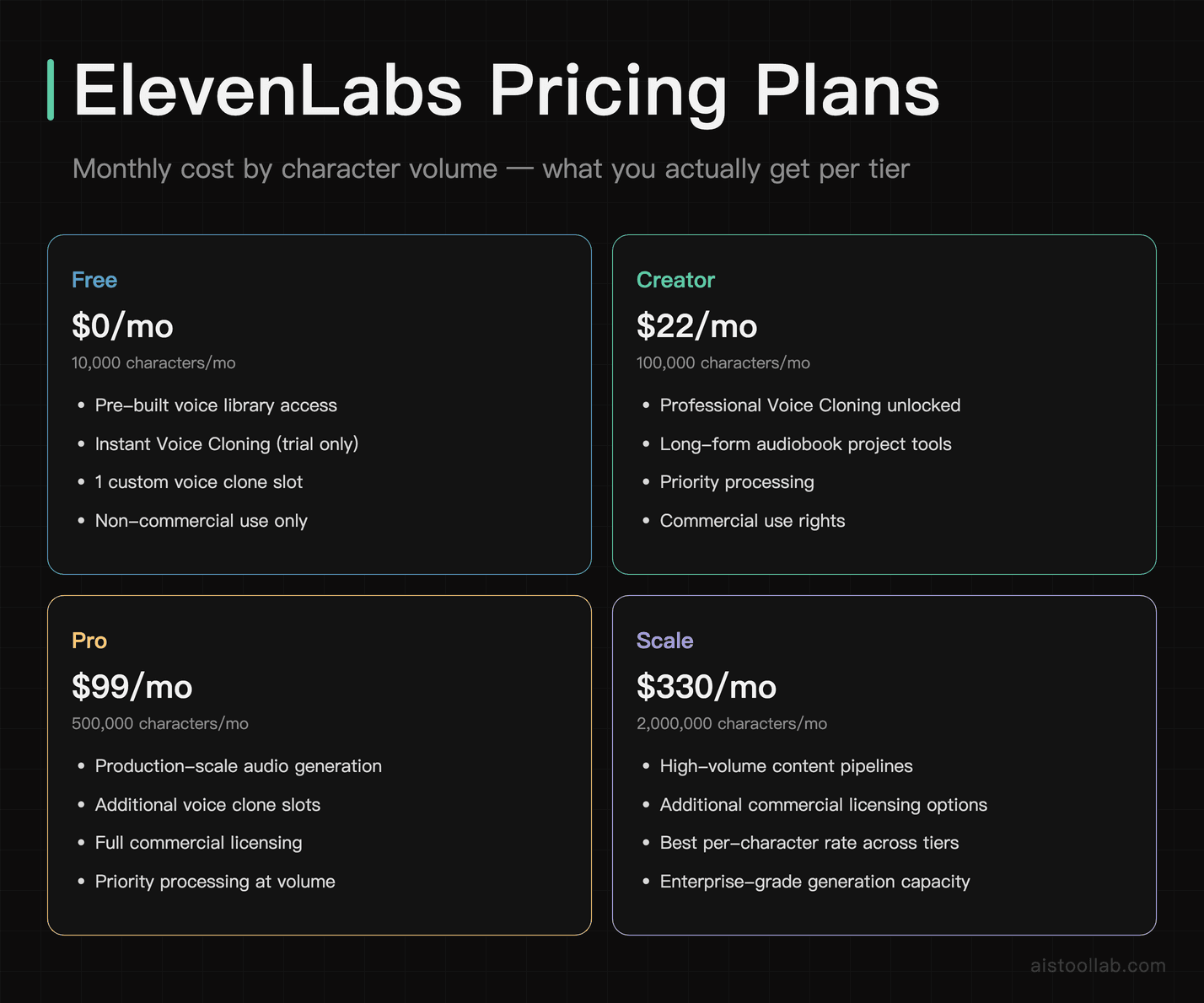 ElevenLabs pricing tiers: Free, Creator at $22/mo, Pro at $99/mo, and Scale at $330/mo with character limits per plan