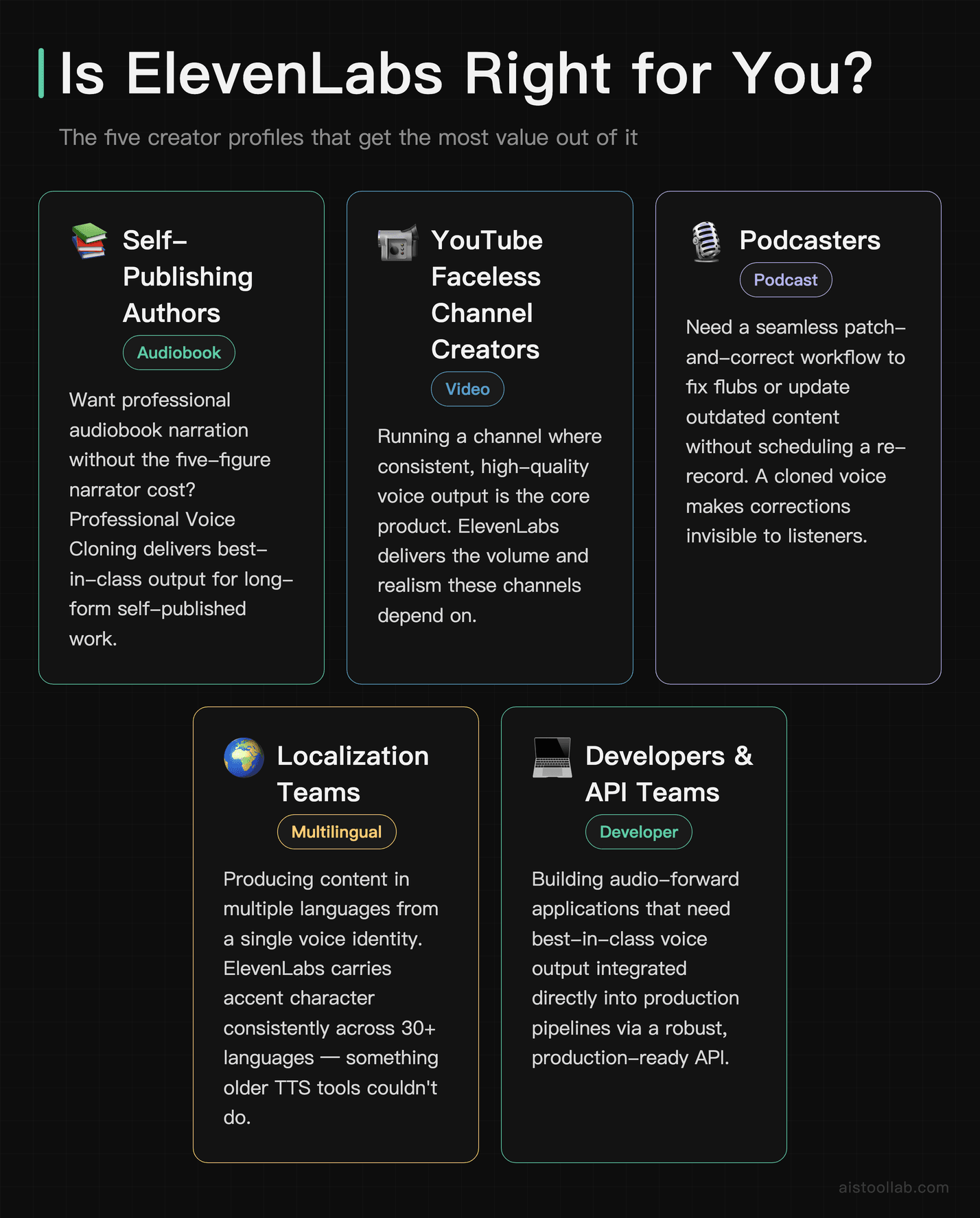 Who should use ElevenLabs: ideal personas including self-publishing authors, YouTube creators, podcasters, localization teams, and developer