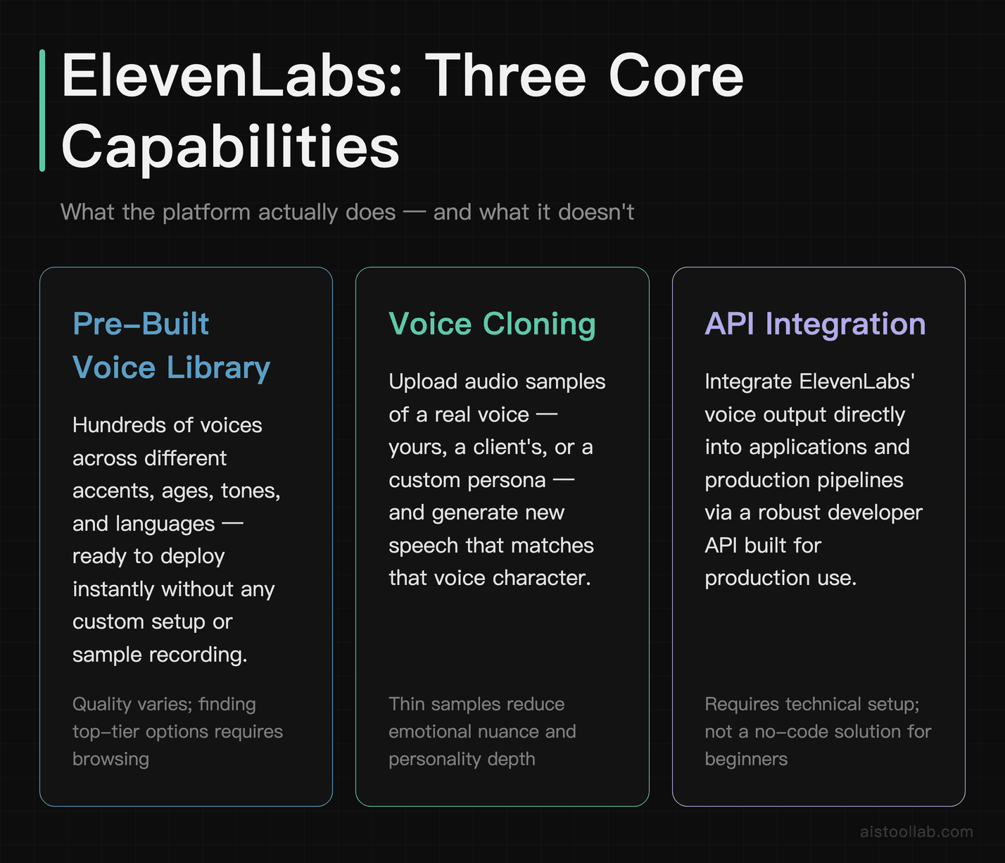 ElevenLabs three core capabilities overview: pre-built voice library, voice cloning, and API integration for content creators