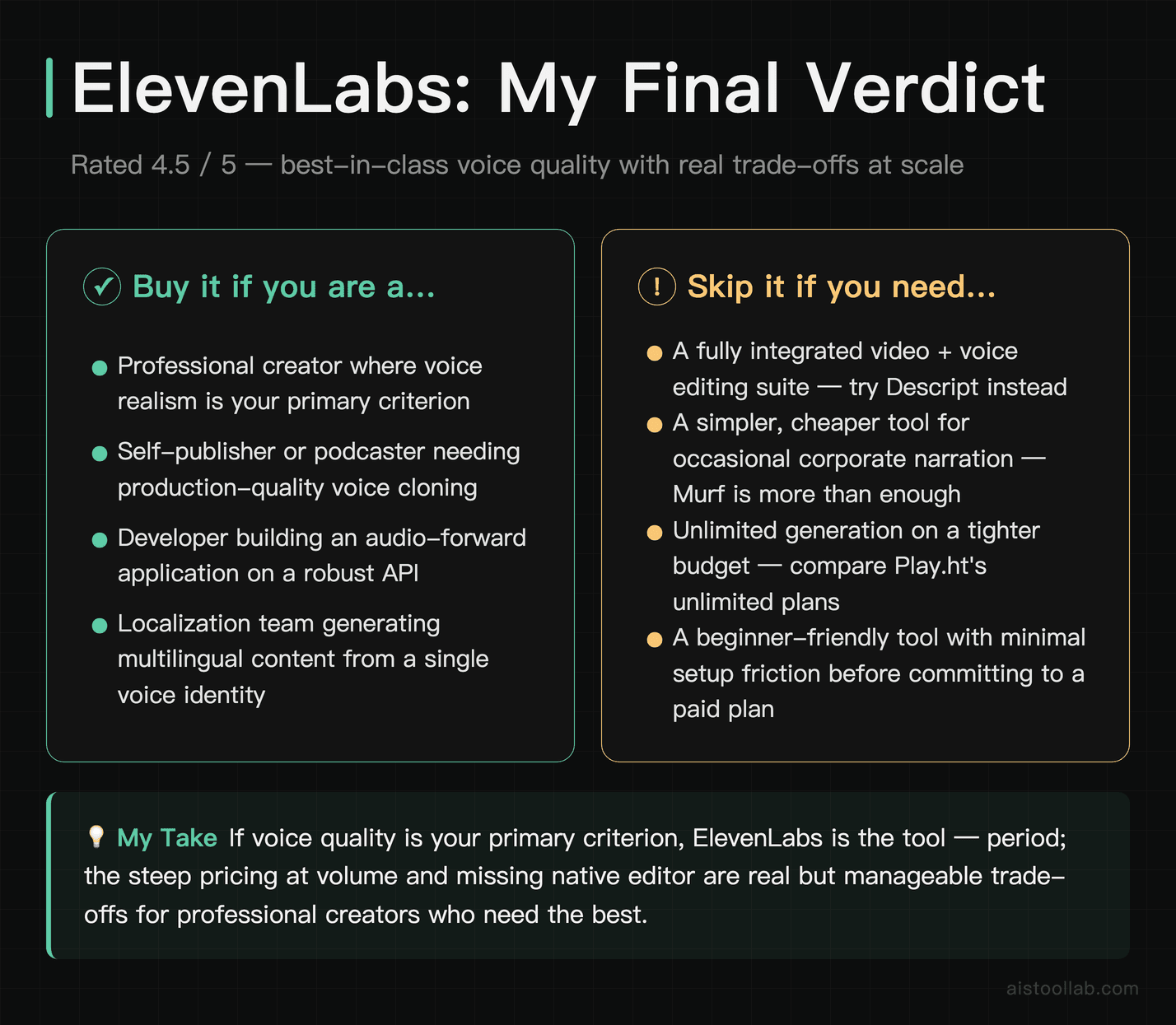 ElevenLabs final verdict: who should buy it, who should skip it, and a 4.5 out of 5 overall rating for content creators
