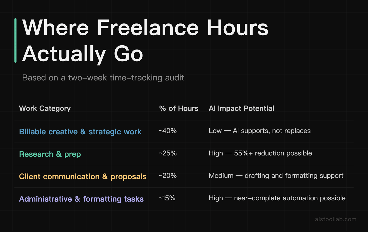 Breakdown of freelance working hours by category showing the 45% non-billable time where AI tools are most transformative