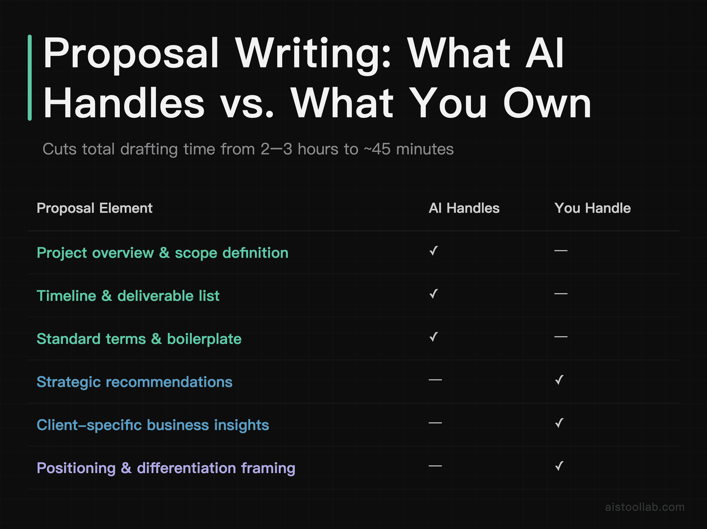 Proposal task split showing AI-handled boilerplate versus freelancer-owned strategic and differentiating elements