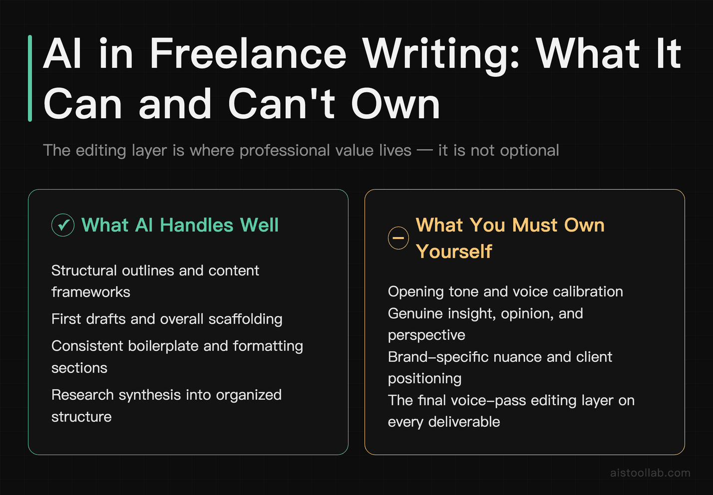 Pros and cons of AI writing assistance contrasting what AI handles structurally versus what freelancers must personally own for authentic vo