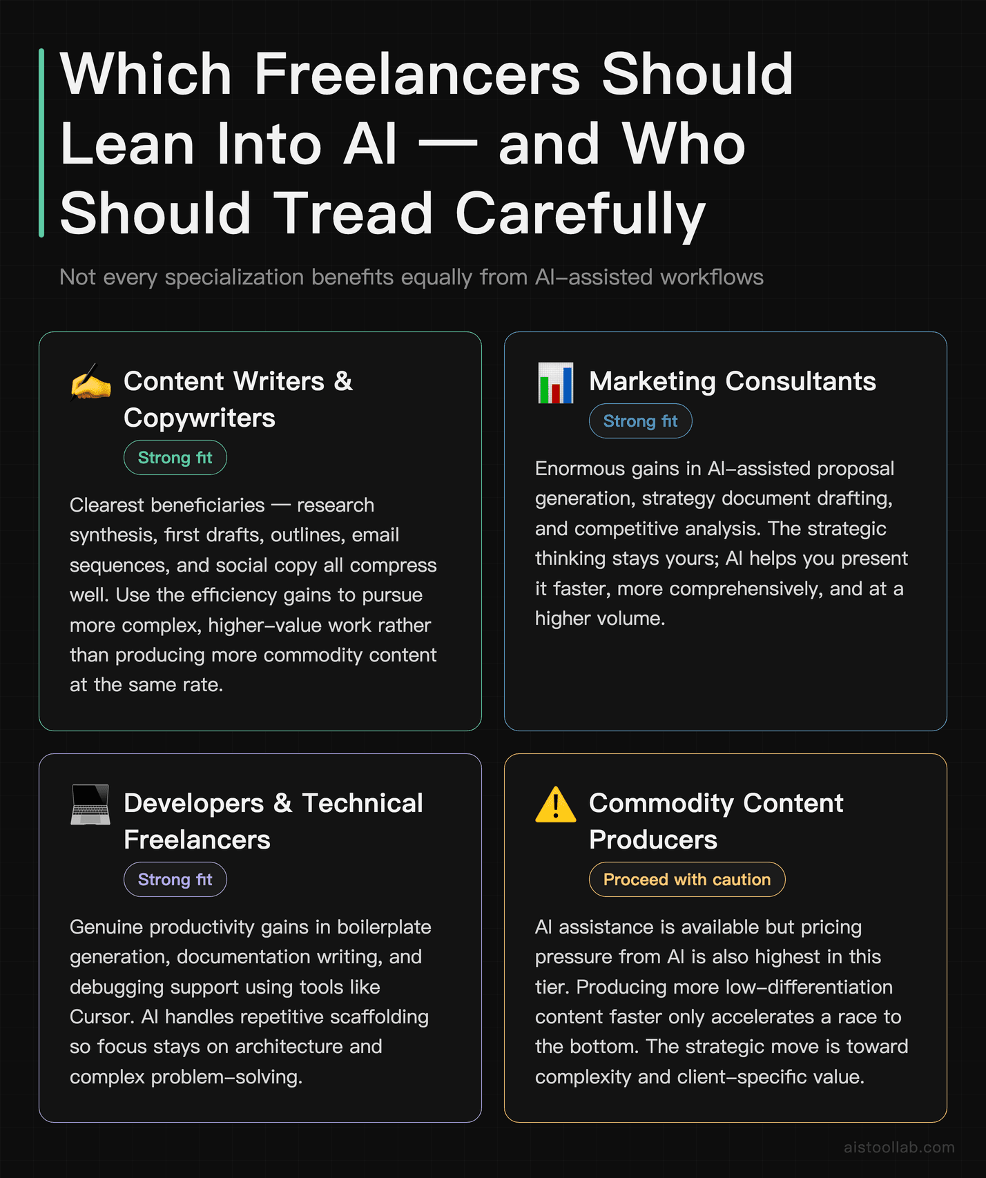 Freelance specializations segmented by AI workflow benefit level from content writers to commodity content producers