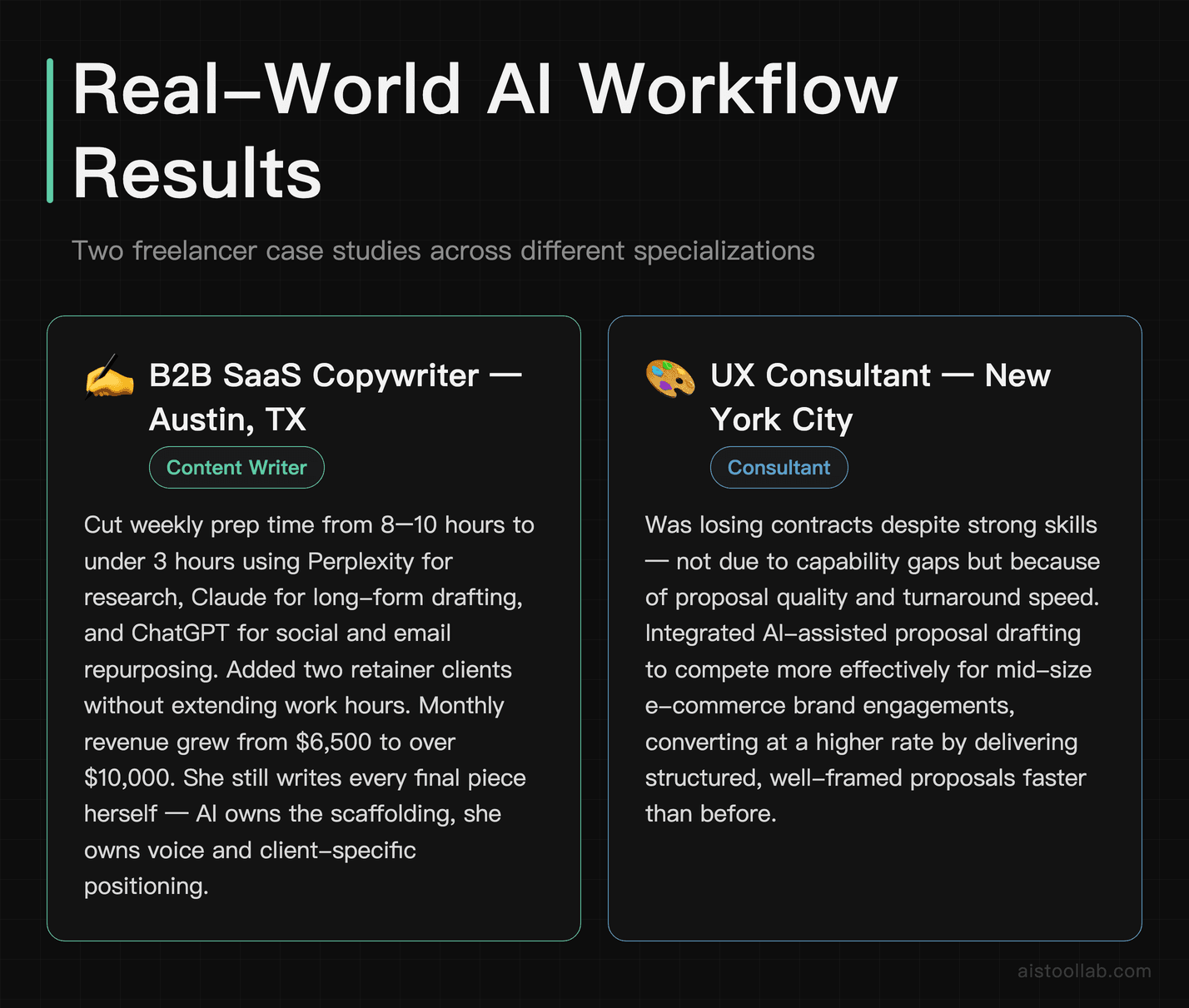 Two freelancer AI workflow case studies — a B2B SaaS copywriter in Austin and a UX consultant in New York City with before and after results