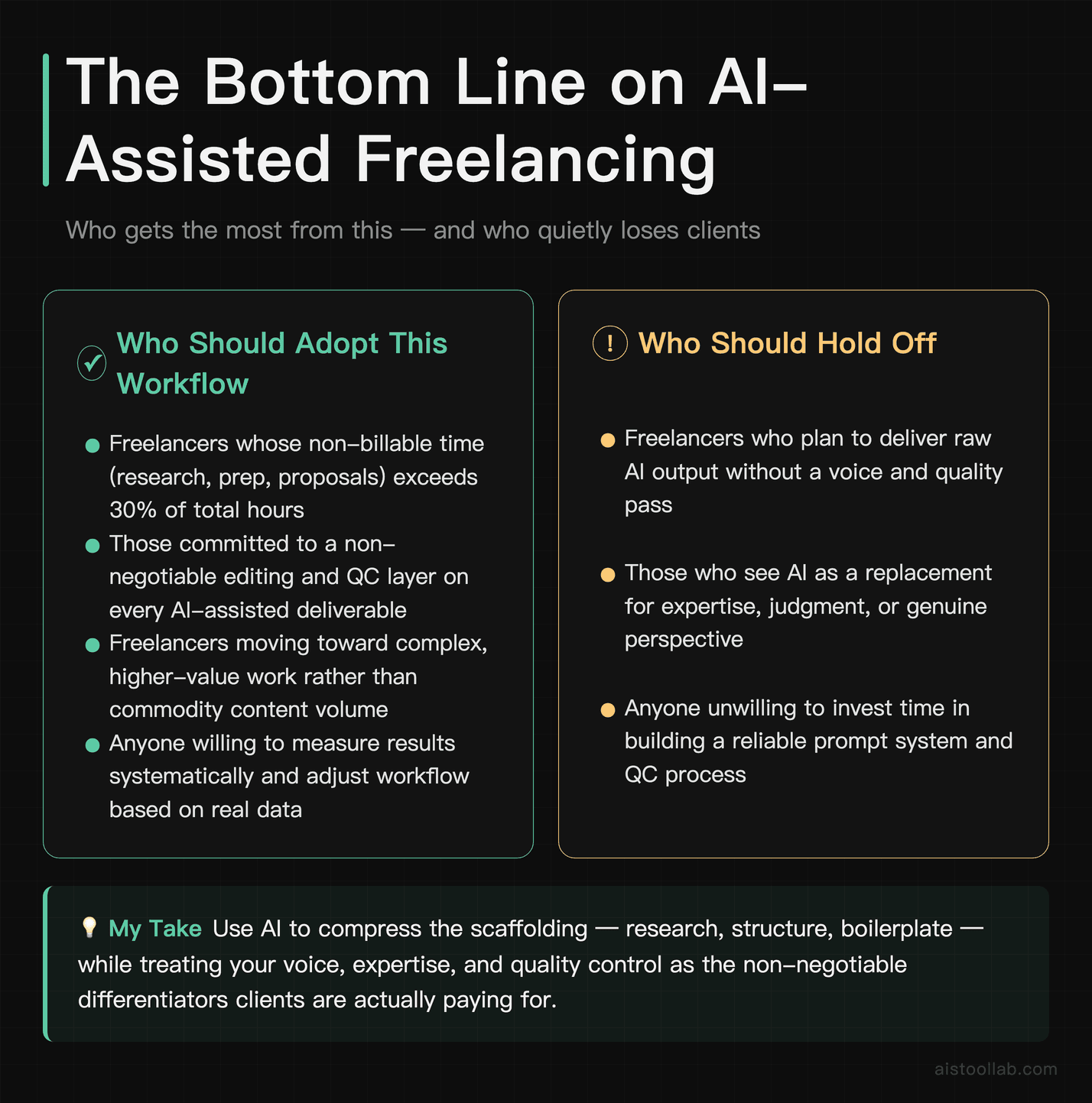 Verdict card on AI-assisted freelancing showing who should adopt the workflow versus who risks quality and client trust by skipping the edit