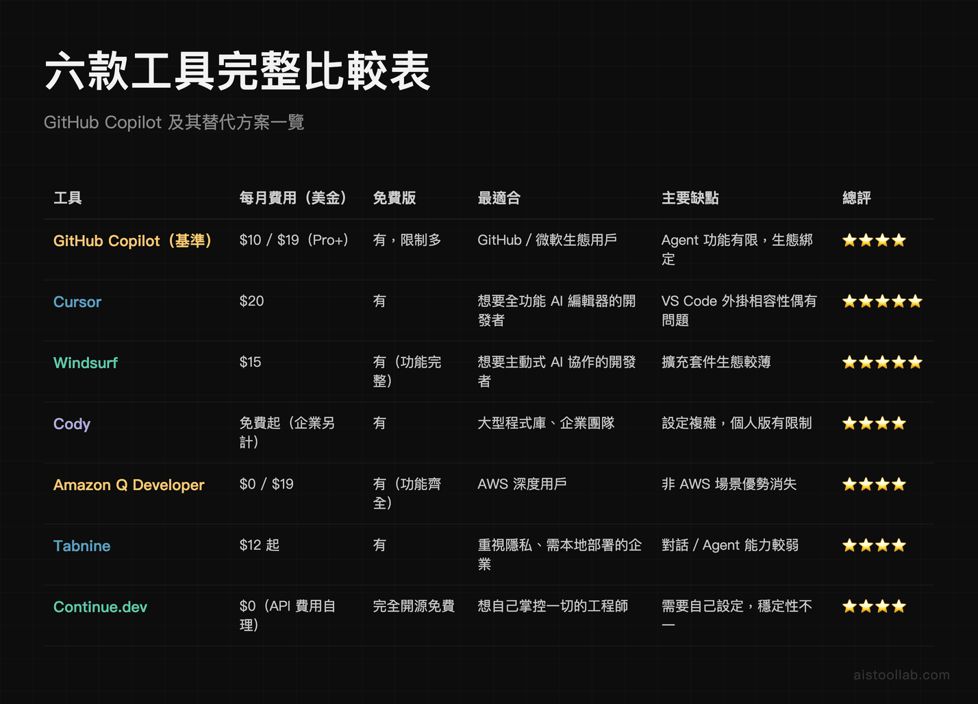 六款工具完整比較表
