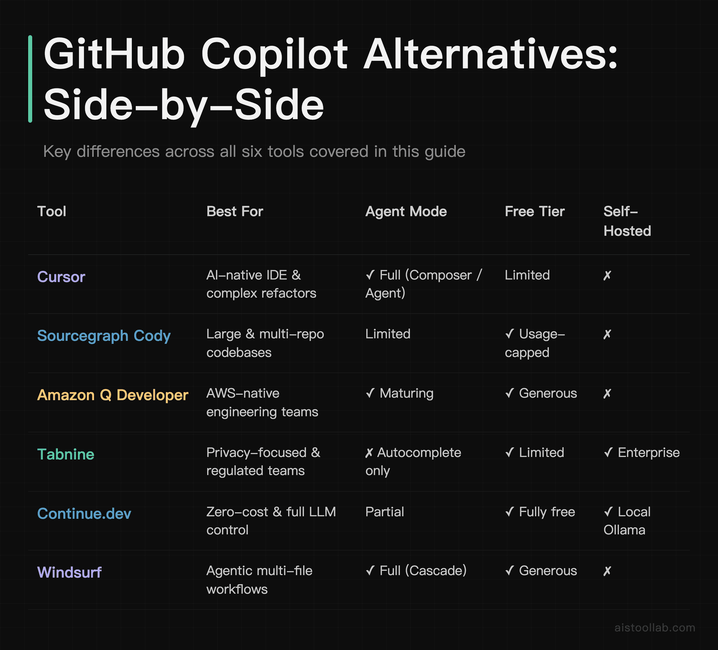 Side-by-side comparison table of six GitHub Copilot alternatives — agent mode, free tier access, and self-hosted options