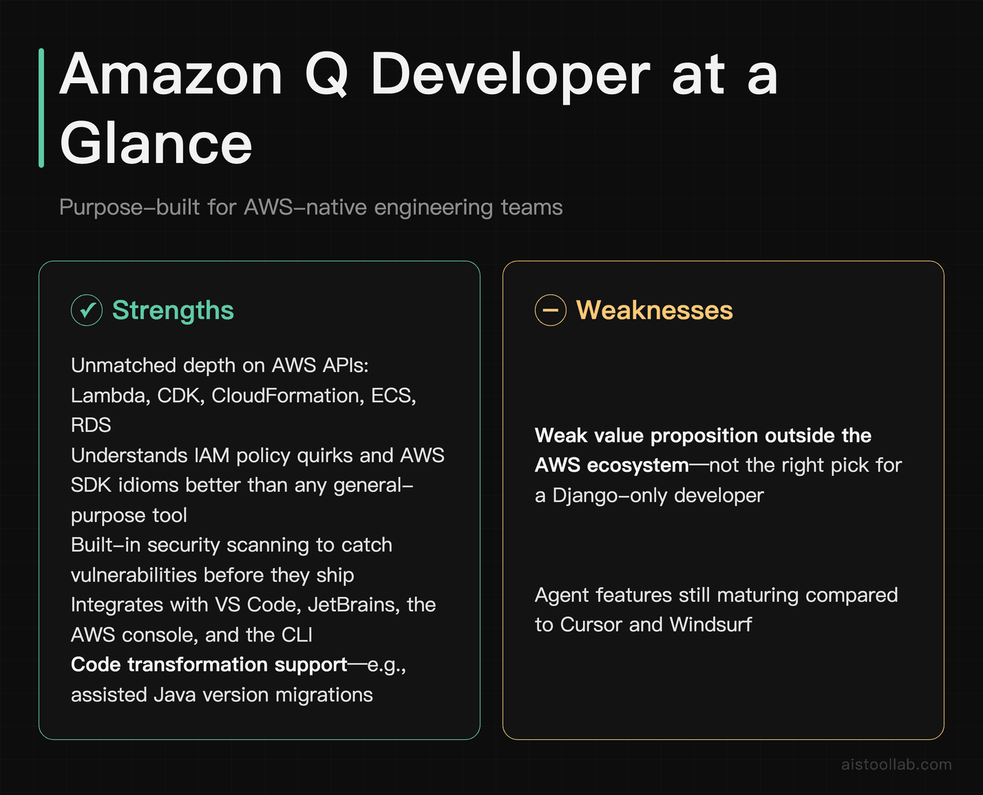 Amazon Q Developer pros and cons — AWS API depth, security scanning, and agent maturity gaps