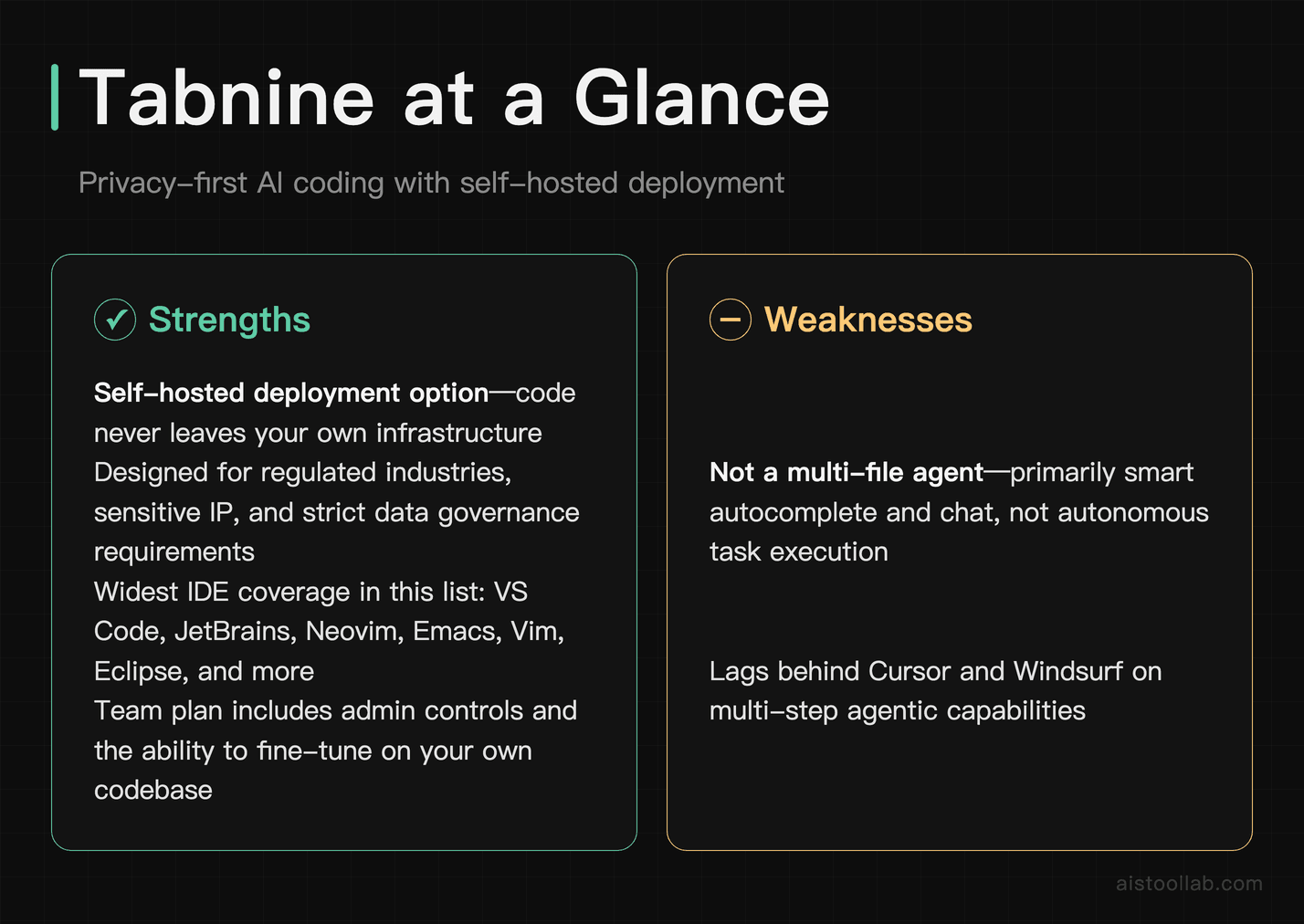 Tabnine pros and cons — self-hosted privacy, broad IDE support, and absence of multi-file agent features