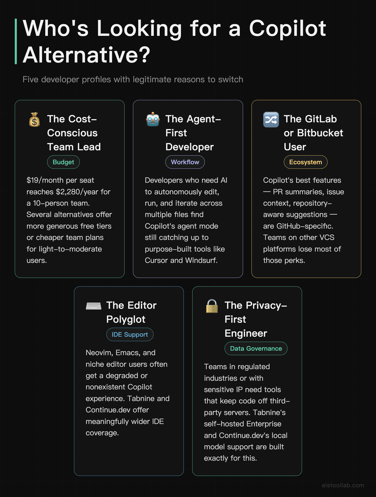 Five developer personas who need a GitHub Copilot alternative — cost, agent workflows, ecosystem lock-in, IDE support, and privacy