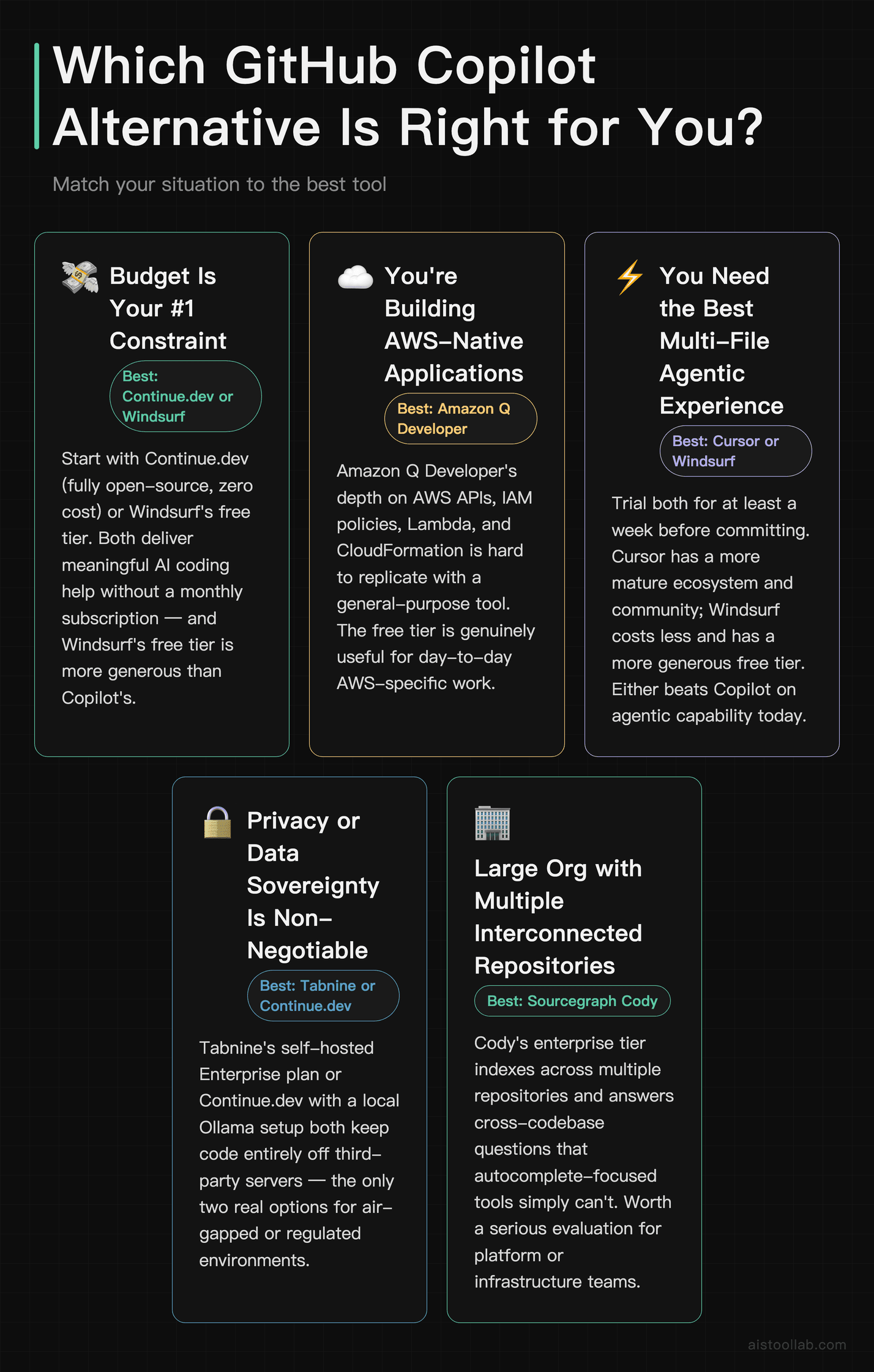 Decision guide for choosing a GitHub Copilot alternative by use case — budget, AWS stacks, agentic needs, privacy, and repo scale