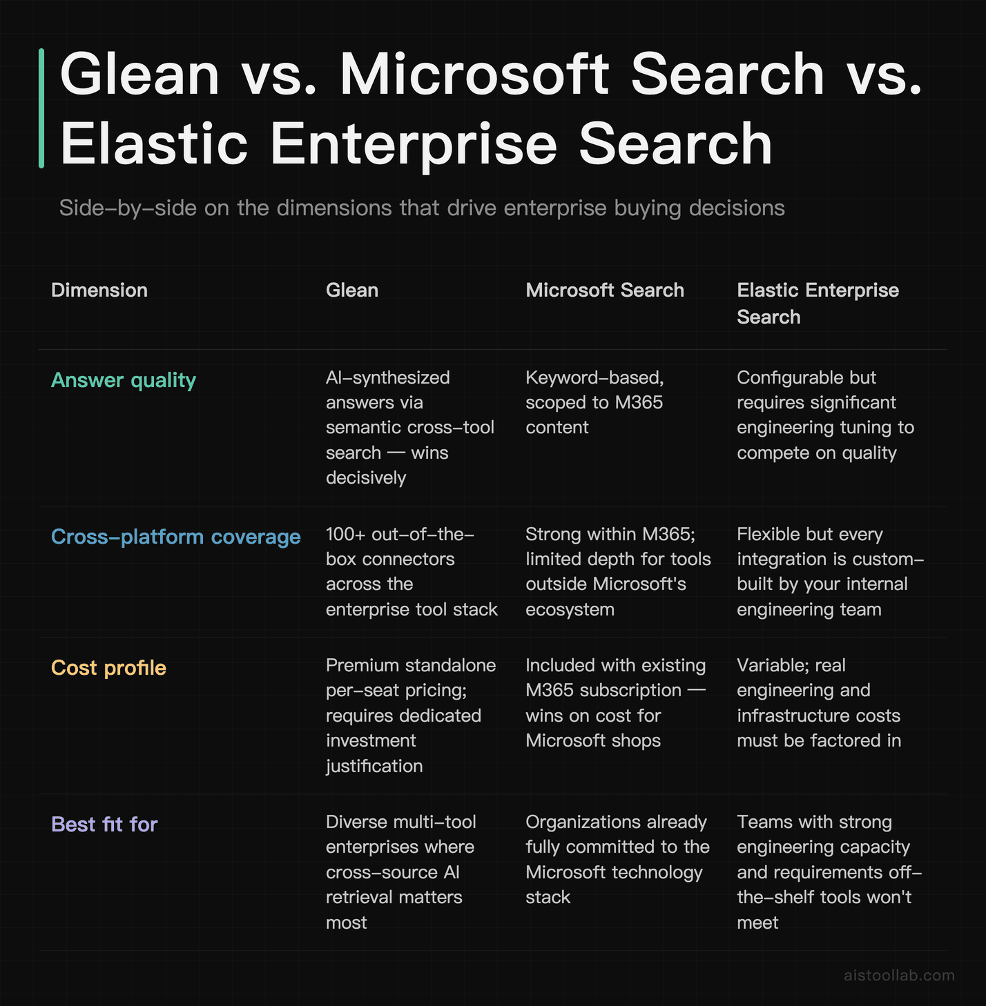 Head-to-head comparison table: Glean vs Microsoft Search vs Elastic Enterprise Search on answer quality, platform coverage, cost, and ideal